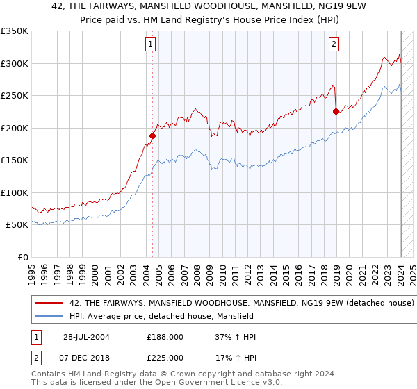 42, THE FAIRWAYS, MANSFIELD WOODHOUSE, MANSFIELD, NG19 9EW: Price paid vs HM Land Registry's House Price Index