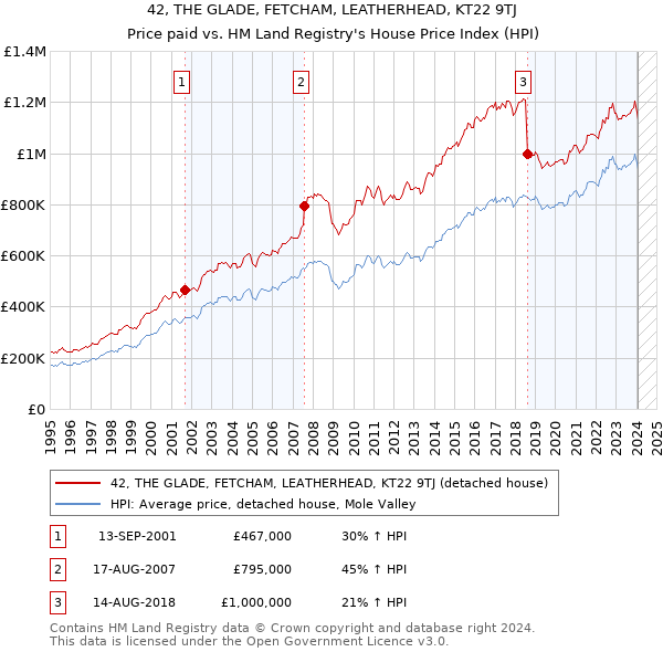 42, THE GLADE, FETCHAM, LEATHERHEAD, KT22 9TJ: Price paid vs HM Land Registry's House Price Index