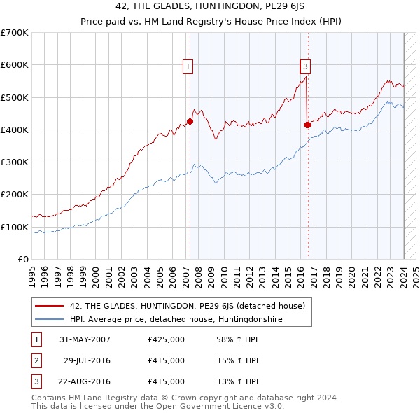42, THE GLADES, HUNTINGDON, PE29 6JS: Price paid vs HM Land Registry's House Price Index