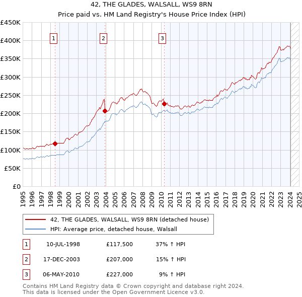 42, THE GLADES, WALSALL, WS9 8RN: Price paid vs HM Land Registry's House Price Index