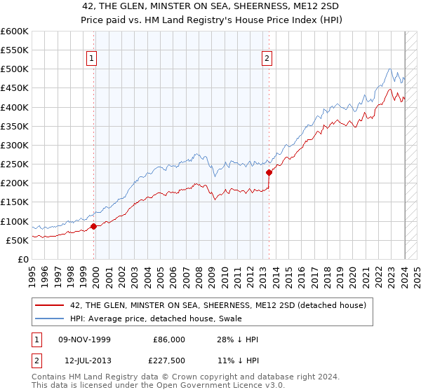 42, THE GLEN, MINSTER ON SEA, SHEERNESS, ME12 2SD: Price paid vs HM Land Registry's House Price Index