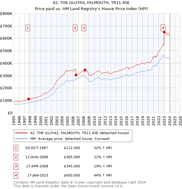 42, THE GLUYAS, FALMOUTH, TR11 4SE: Price paid vs HM Land Registry's House Price Index