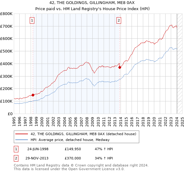 42, THE GOLDINGS, GILLINGHAM, ME8 0AX: Price paid vs HM Land Registry's House Price Index