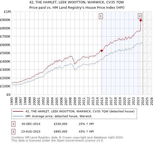42, THE HAMLET, LEEK WOOTTON, WARWICK, CV35 7QW: Price paid vs HM Land Registry's House Price Index
