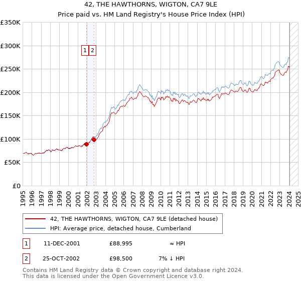 42, THE HAWTHORNS, WIGTON, CA7 9LE: Price paid vs HM Land Registry's House Price Index