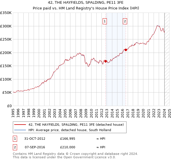 42, THE HAYFIELDS, SPALDING, PE11 3FE: Price paid vs HM Land Registry's House Price Index