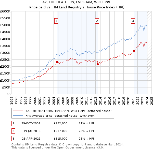 42, THE HEATHERS, EVESHAM, WR11 2PF: Price paid vs HM Land Registry's House Price Index