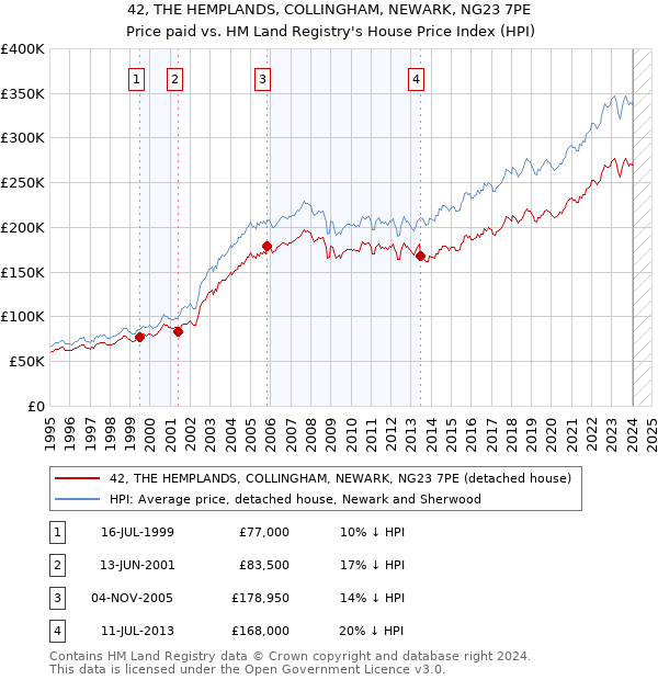 42, THE HEMPLANDS, COLLINGHAM, NEWARK, NG23 7PE: Price paid vs HM Land Registry's House Price Index