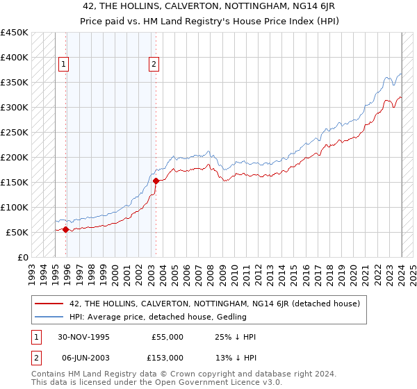 42, THE HOLLINS, CALVERTON, NOTTINGHAM, NG14 6JR: Price paid vs HM Land Registry's House Price Index