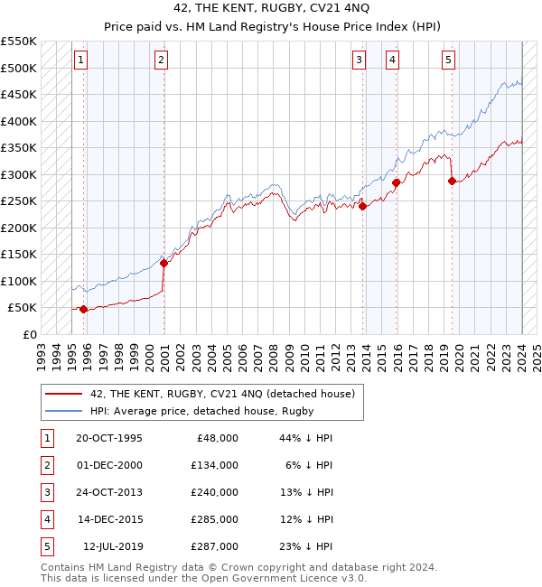 42, THE KENT, RUGBY, CV21 4NQ: Price paid vs HM Land Registry's House Price Index