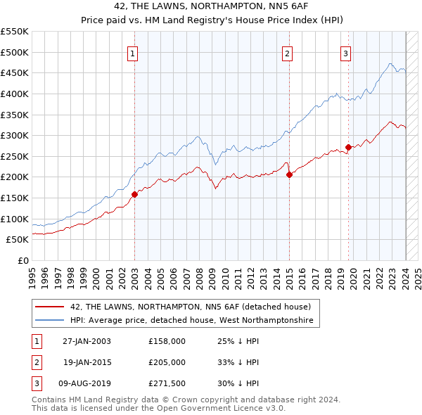 42, THE LAWNS, NORTHAMPTON, NN5 6AF: Price paid vs HM Land Registry's House Price Index