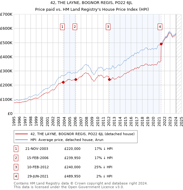 42, THE LAYNE, BOGNOR REGIS, PO22 6JL: Price paid vs HM Land Registry's House Price Index