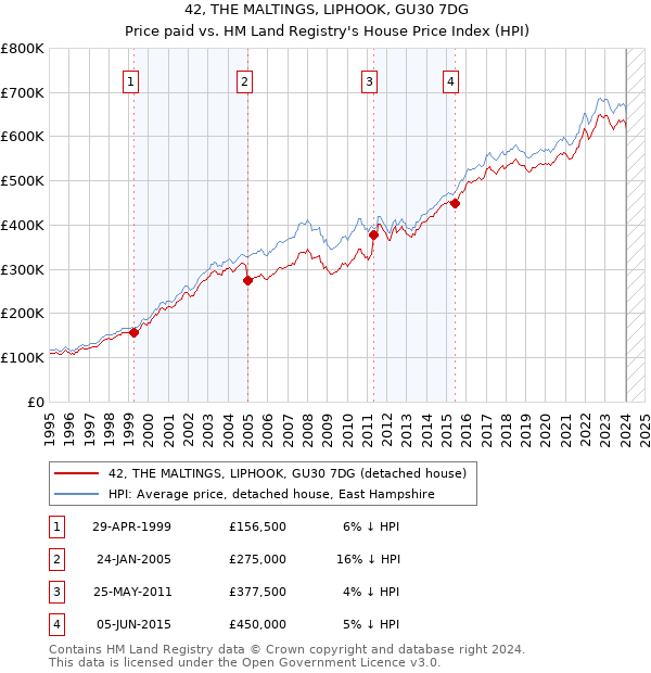 42, THE MALTINGS, LIPHOOK, GU30 7DG: Price paid vs HM Land Registry's House Price Index