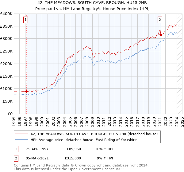 42, THE MEADOWS, SOUTH CAVE, BROUGH, HU15 2HR: Price paid vs HM Land Registry's House Price Index