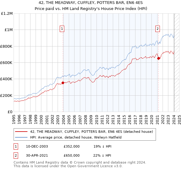 42, THE MEADWAY, CUFFLEY, POTTERS BAR, EN6 4ES: Price paid vs HM Land Registry's House Price Index