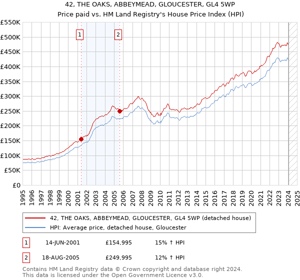 42, THE OAKS, ABBEYMEAD, GLOUCESTER, GL4 5WP: Price paid vs HM Land Registry's House Price Index