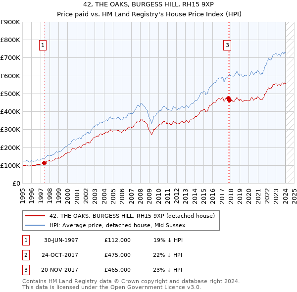 42, THE OAKS, BURGESS HILL, RH15 9XP: Price paid vs HM Land Registry's House Price Index