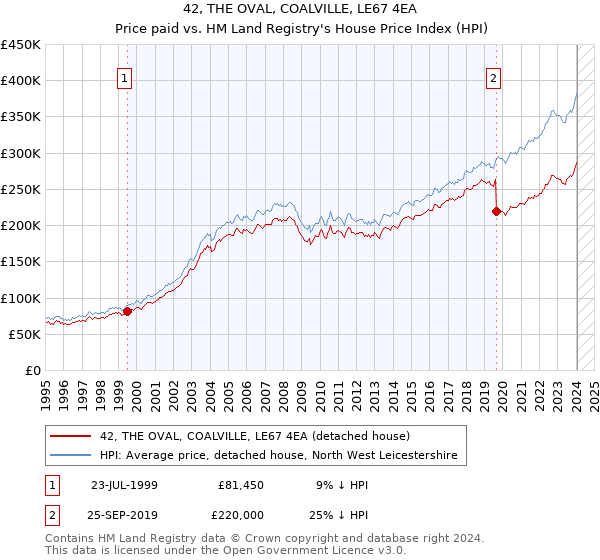 42, THE OVAL, COALVILLE, LE67 4EA: Price paid vs HM Land Registry's House Price Index
