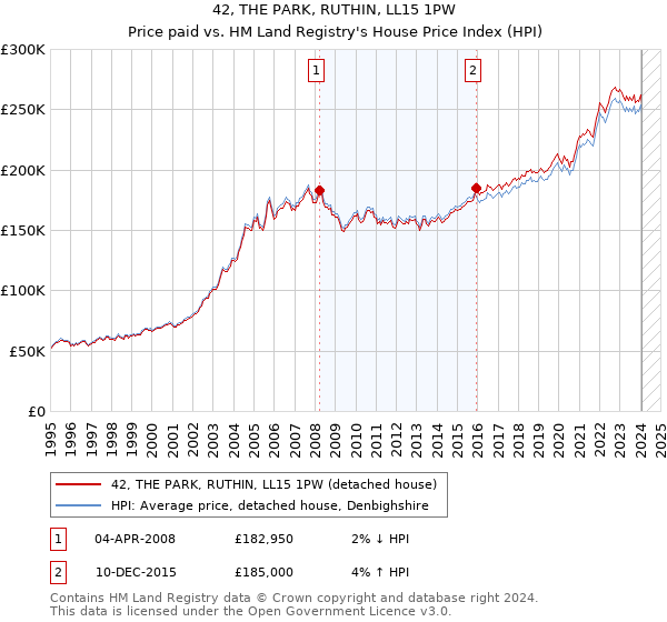 42, THE PARK, RUTHIN, LL15 1PW: Price paid vs HM Land Registry's House Price Index