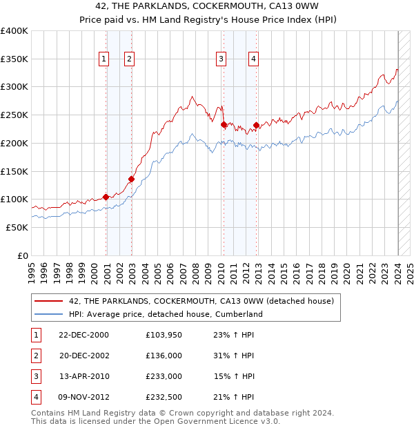 42, THE PARKLANDS, COCKERMOUTH, CA13 0WW: Price paid vs HM Land Registry's House Price Index