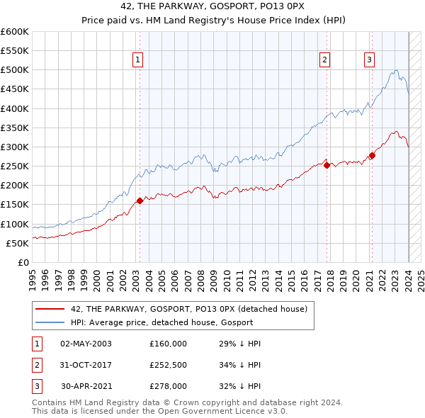 42, THE PARKWAY, GOSPORT, PO13 0PX: Price paid vs HM Land Registry's House Price Index