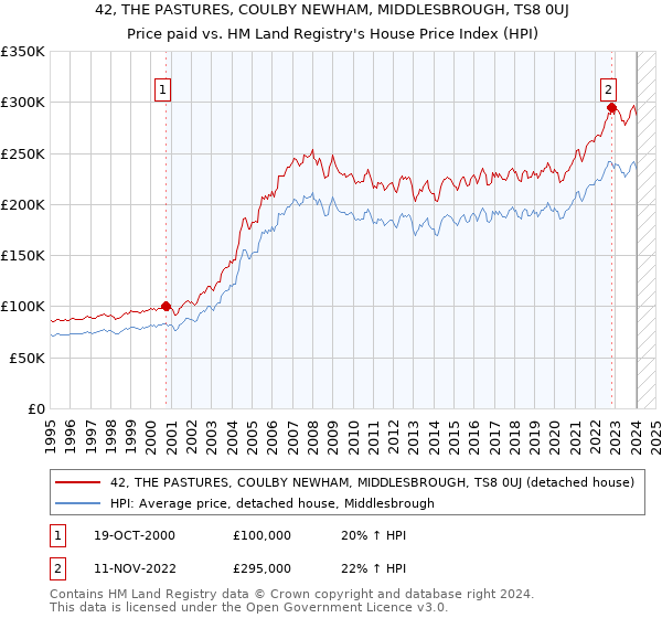 42, THE PASTURES, COULBY NEWHAM, MIDDLESBROUGH, TS8 0UJ: Price paid vs HM Land Registry's House Price Index