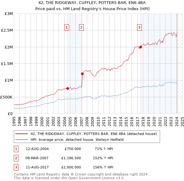 42, THE RIDGEWAY, CUFFLEY, POTTERS BAR, EN6 4BA: Price paid vs HM Land Registry's House Price Index