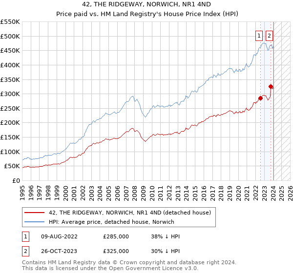 42, THE RIDGEWAY, NORWICH, NR1 4ND: Price paid vs HM Land Registry's House Price Index