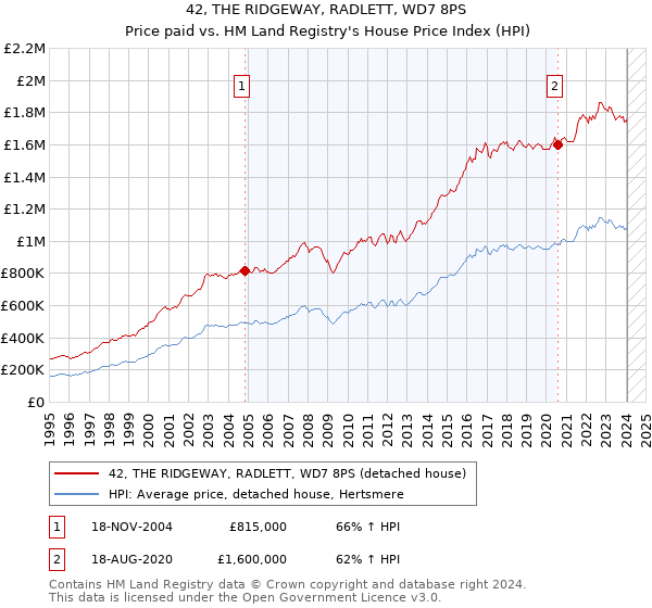 42, THE RIDGEWAY, RADLETT, WD7 8PS: Price paid vs HM Land Registry's House Price Index