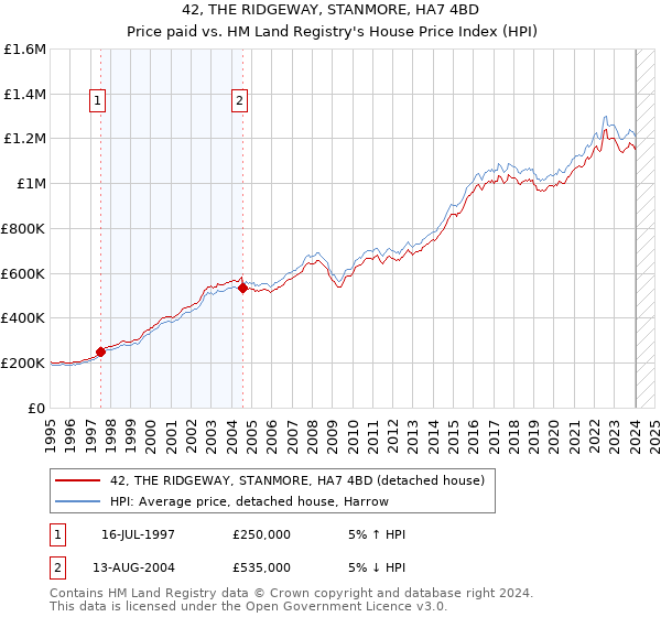 42, THE RIDGEWAY, STANMORE, HA7 4BD: Price paid vs HM Land Registry's House Price Index