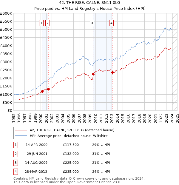 42, THE RISE, CALNE, SN11 0LG: Price paid vs HM Land Registry's House Price Index