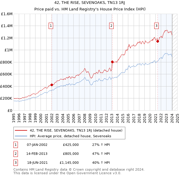 42, THE RISE, SEVENOAKS, TN13 1RJ: Price paid vs HM Land Registry's House Price Index