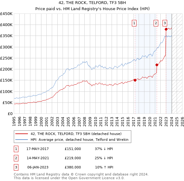 42, THE ROCK, TELFORD, TF3 5BH: Price paid vs HM Land Registry's House Price Index