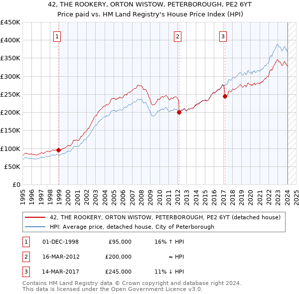42, THE ROOKERY, ORTON WISTOW, PETERBOROUGH, PE2 6YT: Price paid vs HM Land Registry's House Price Index