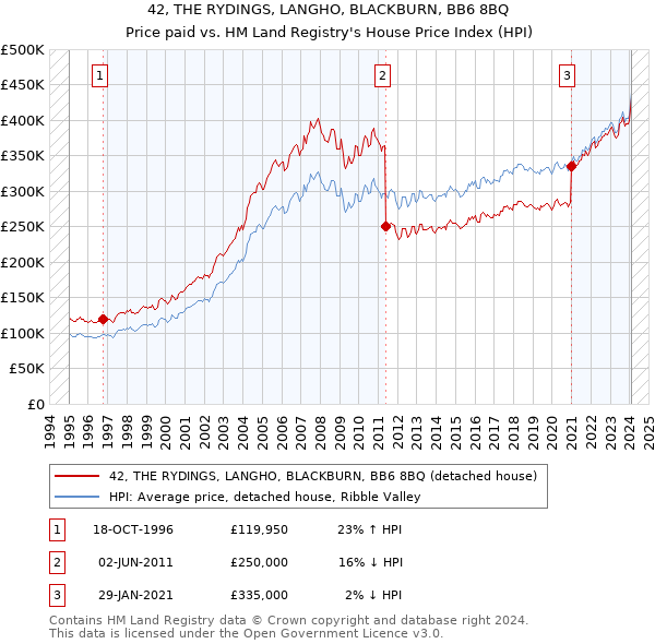 42, THE RYDINGS, LANGHO, BLACKBURN, BB6 8BQ: Price paid vs HM Land Registry's House Price Index