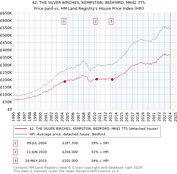 42, THE SILVER BIRCHES, KEMPSTON, BEDFORD, MK42 7TS: Price paid vs HM Land Registry's House Price Index