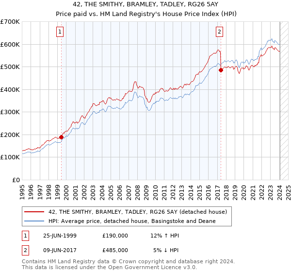 42, THE SMITHY, BRAMLEY, TADLEY, RG26 5AY: Price paid vs HM Land Registry's House Price Index