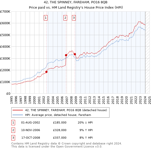42, THE SPINNEY, FAREHAM, PO16 8QB: Price paid vs HM Land Registry's House Price Index