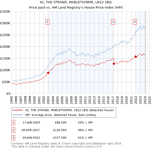 42, THE STRAND, MABLETHORPE, LN12 1BQ: Price paid vs HM Land Registry's House Price Index