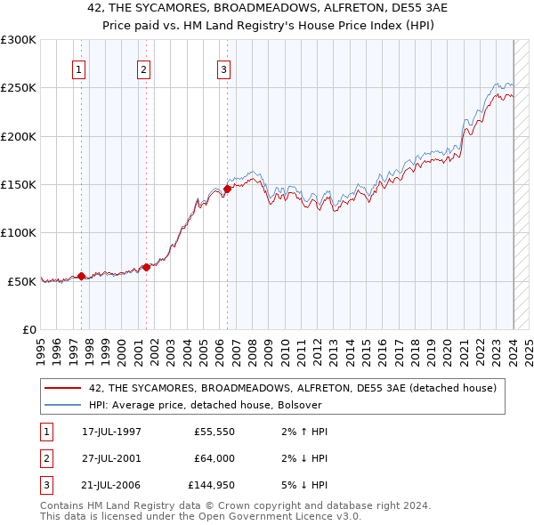 42, THE SYCAMORES, BROADMEADOWS, ALFRETON, DE55 3AE: Price paid vs HM Land Registry's House Price Index