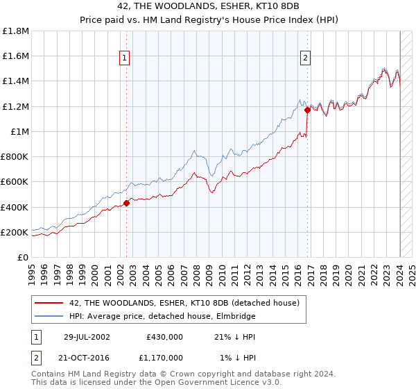 42, THE WOODLANDS, ESHER, KT10 8DB: Price paid vs HM Land Registry's House Price Index