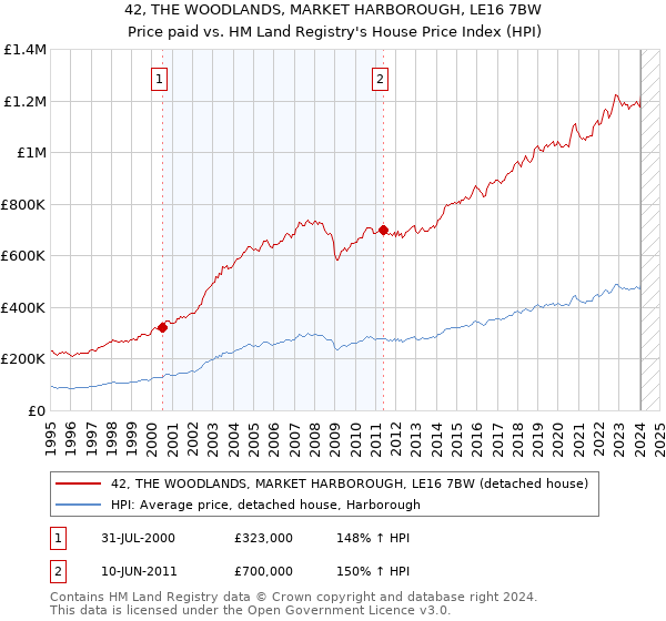 42, THE WOODLANDS, MARKET HARBOROUGH, LE16 7BW: Price paid vs HM Land Registry's House Price Index