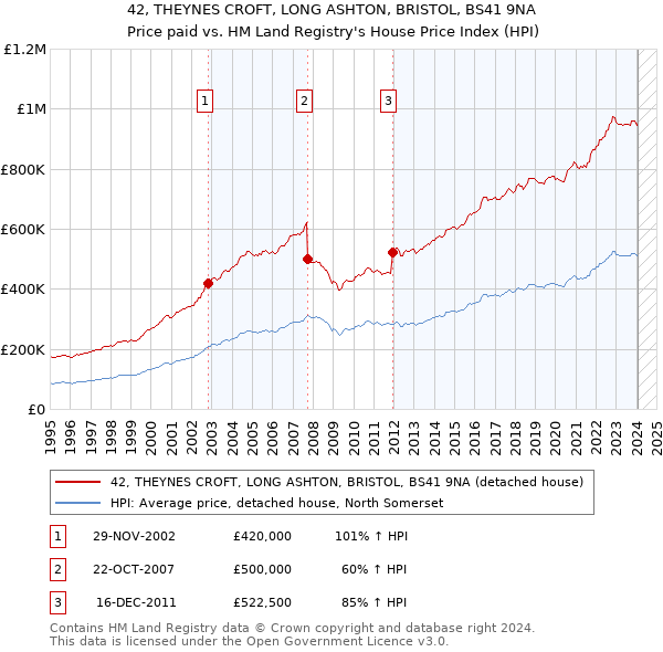 42, THEYNES CROFT, LONG ASHTON, BRISTOL, BS41 9NA: Price paid vs HM Land Registry's House Price Index