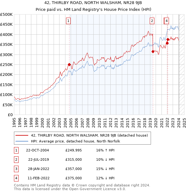 42, THIRLBY ROAD, NORTH WALSHAM, NR28 9JB: Price paid vs HM Land Registry's House Price Index