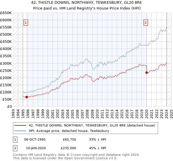 42, THISTLE DOWNS, NORTHWAY, TEWKESBURY, GL20 8RE: Price paid vs HM Land Registry's House Price Index