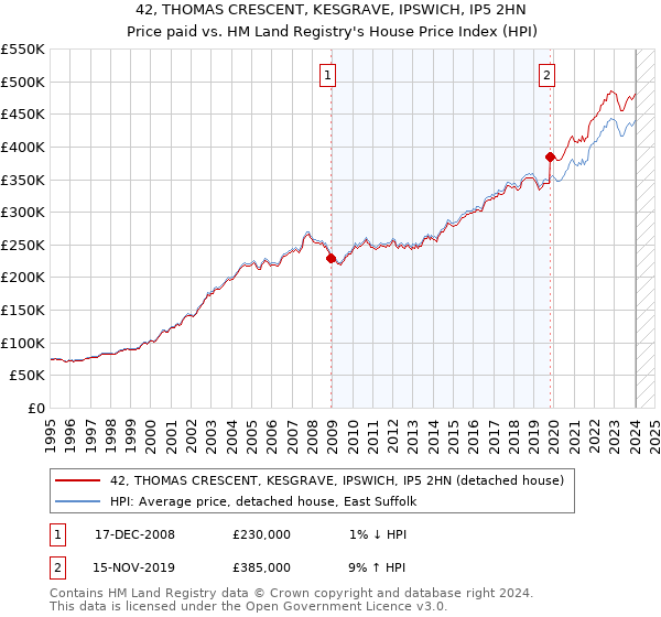 42, THOMAS CRESCENT, KESGRAVE, IPSWICH, IP5 2HN: Price paid vs HM Land Registry's House Price Index
