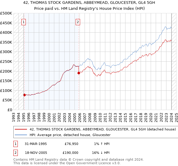 42, THOMAS STOCK GARDENS, ABBEYMEAD, GLOUCESTER, GL4 5GH: Price paid vs HM Land Registry's House Price Index