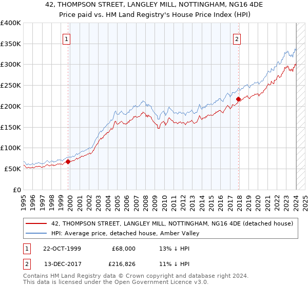 42, THOMPSON STREET, LANGLEY MILL, NOTTINGHAM, NG16 4DE: Price paid vs HM Land Registry's House Price Index