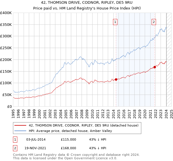 42, THOMSON DRIVE, CODNOR, RIPLEY, DE5 9RU: Price paid vs HM Land Registry's House Price Index