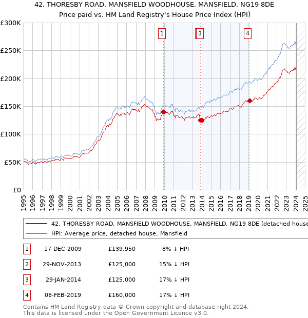 42, THORESBY ROAD, MANSFIELD WOODHOUSE, MANSFIELD, NG19 8DE: Price paid vs HM Land Registry's House Price Index